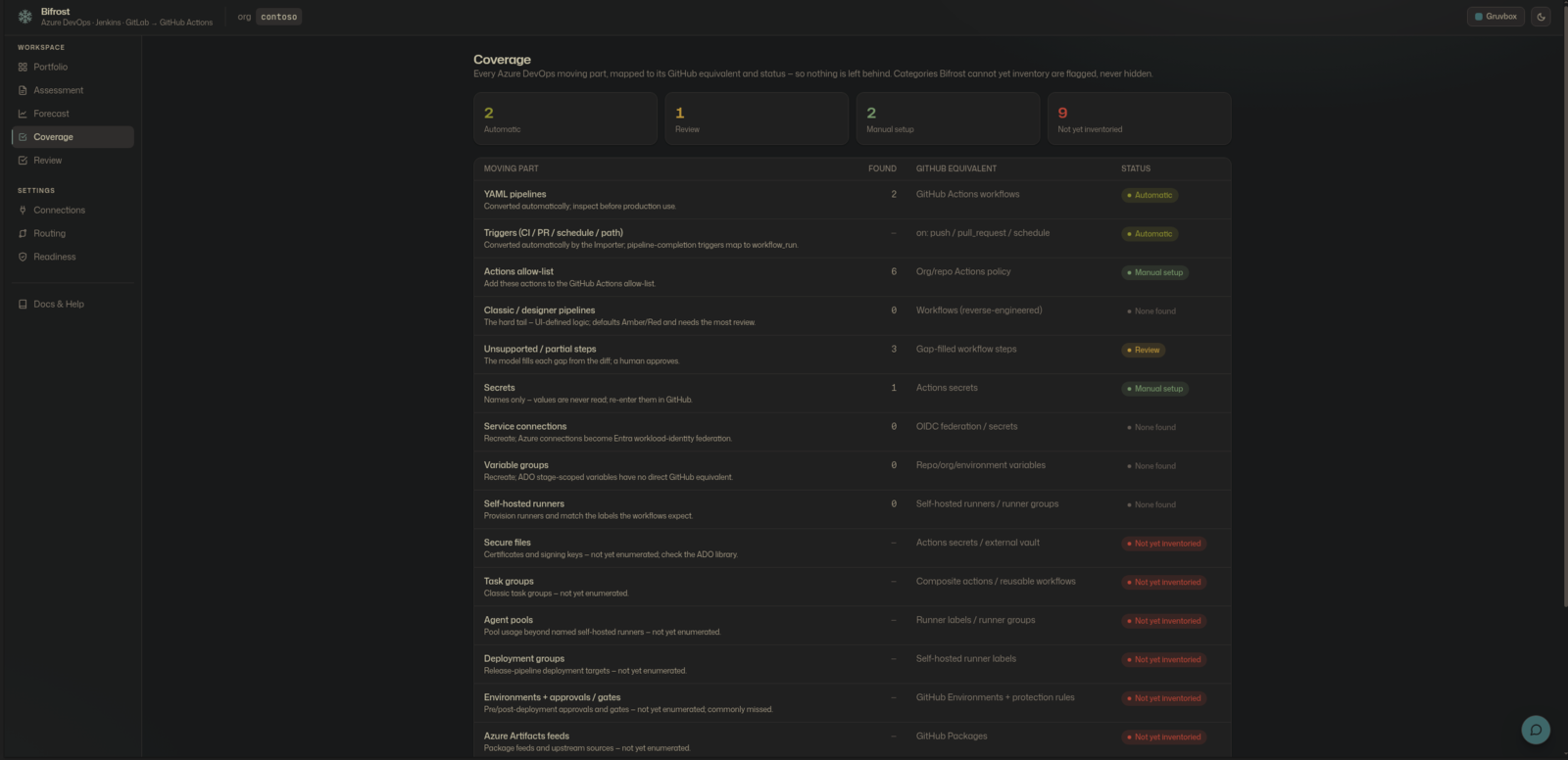 Bifrost coverage matrix of migrated pipeline features