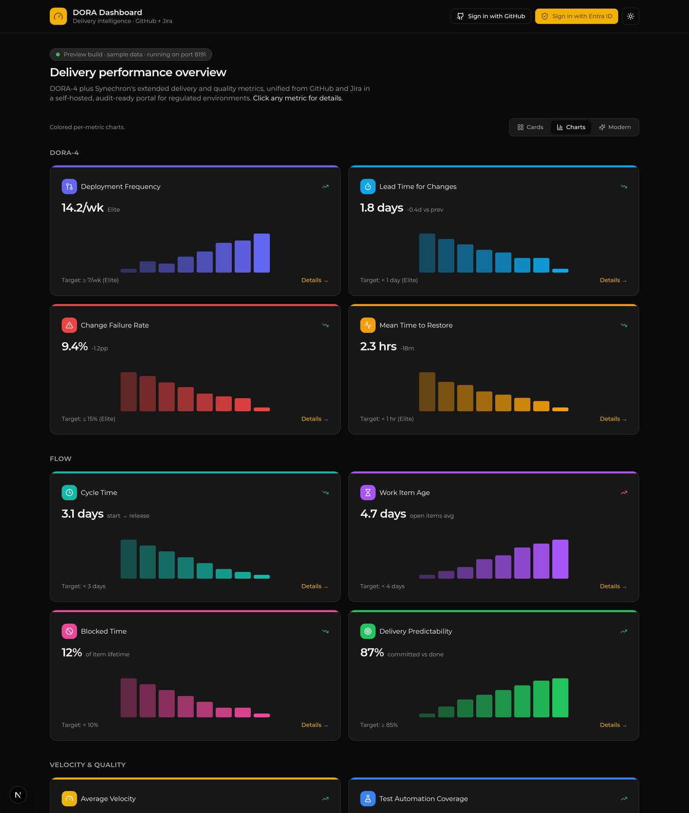 DORA Dashboard charts view
