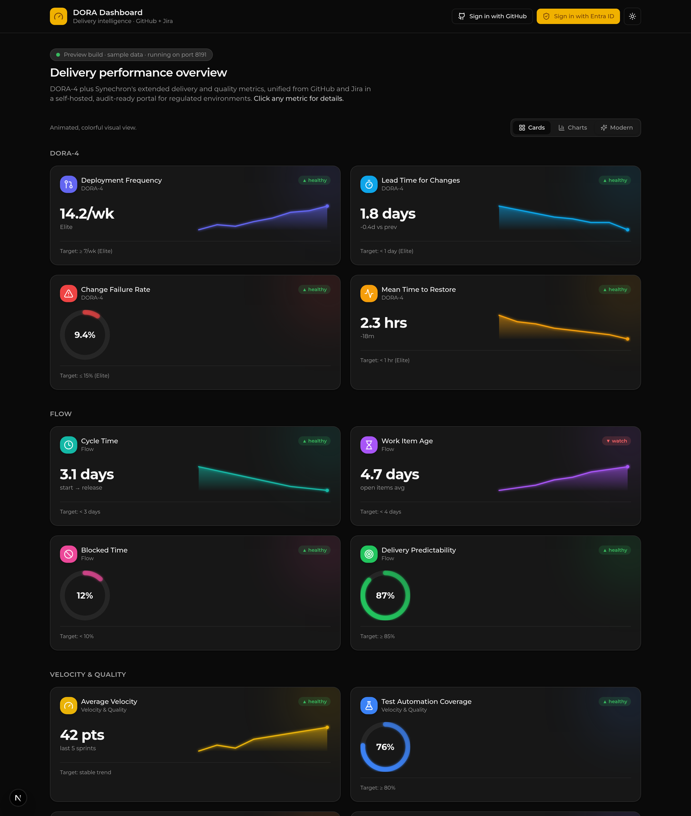 DORA Dashboard overview of delivery metrics