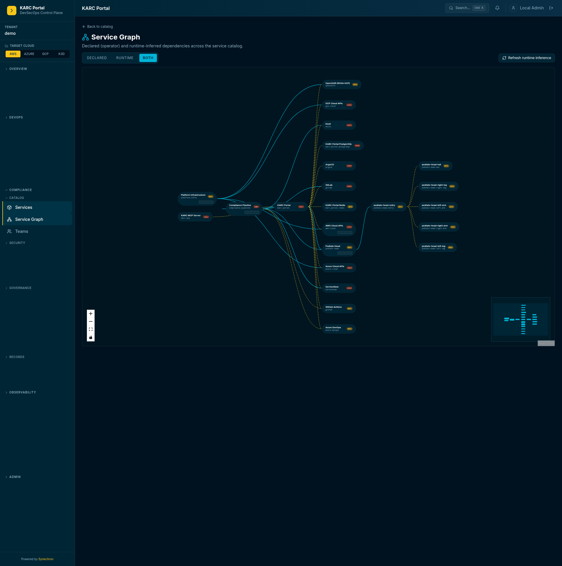 Service graph